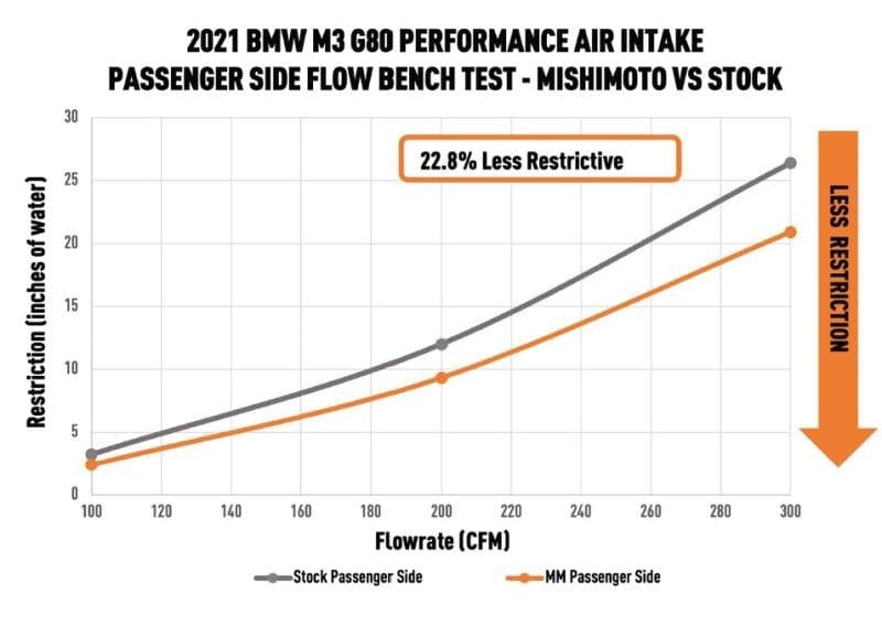 Mishimoto Performance Air Intake - BMW G8X M2 / M3 / M4