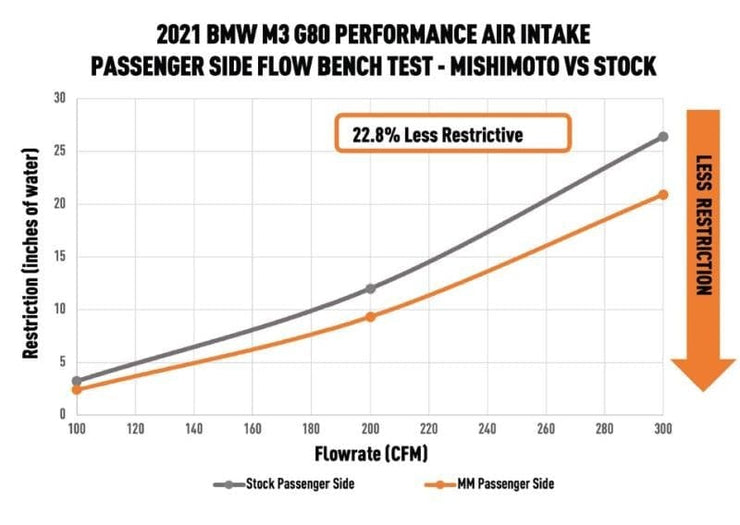 Mishimoto Performance Air Intake - BMW G8X M2 / M3 / M4