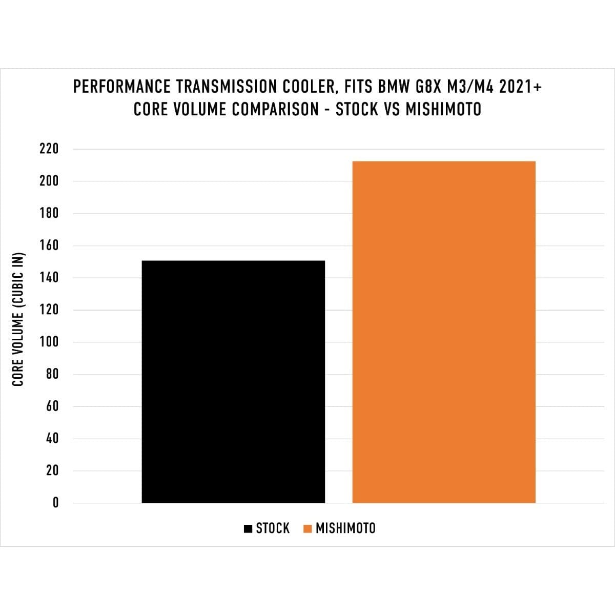 Mishimoto Performance Transmission Cooler - BMW G8X M2 / M3 / M4
