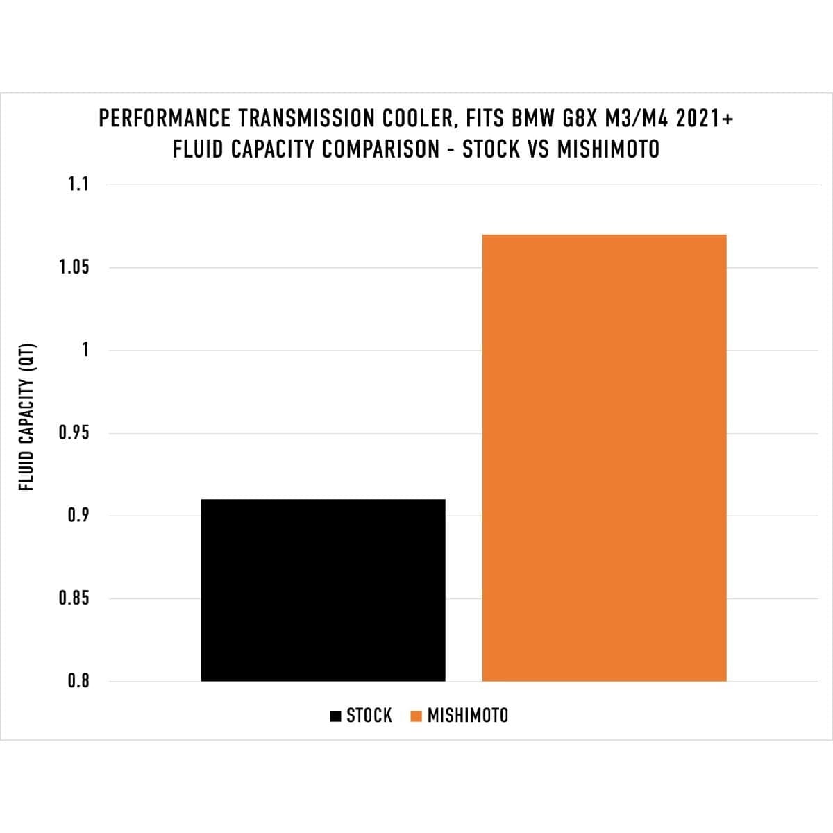 Mishimoto Performance Transmission Cooler - BMW G8X M2 / M3 / M4