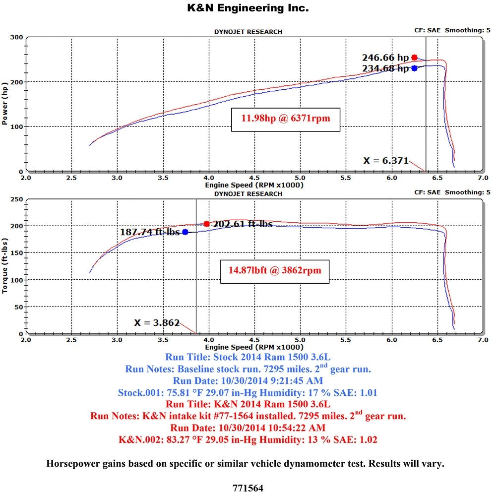 K&N 13-14 Dodge Ram 1500 3.6L V6 High Flow Performance Intake Kit