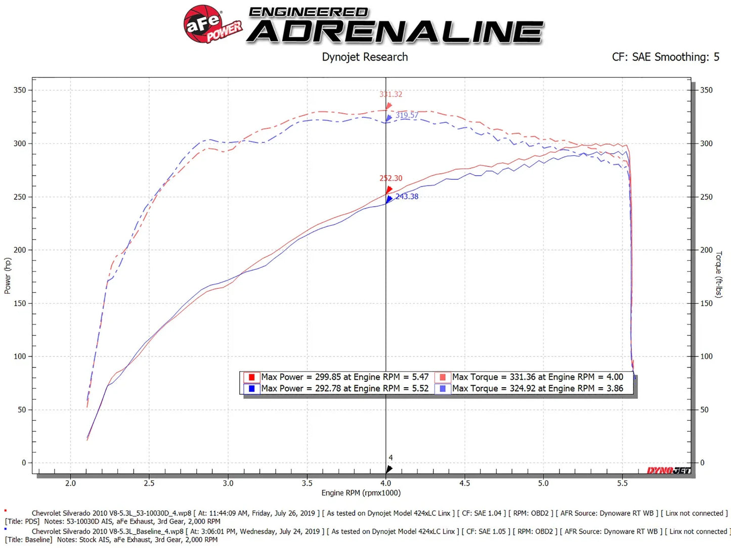 aFe Quantum Cold Air Intake System w/ Pro Dry S Media 14-19 GM Silverado / Sierra 1500 V8-5.3/6.2L