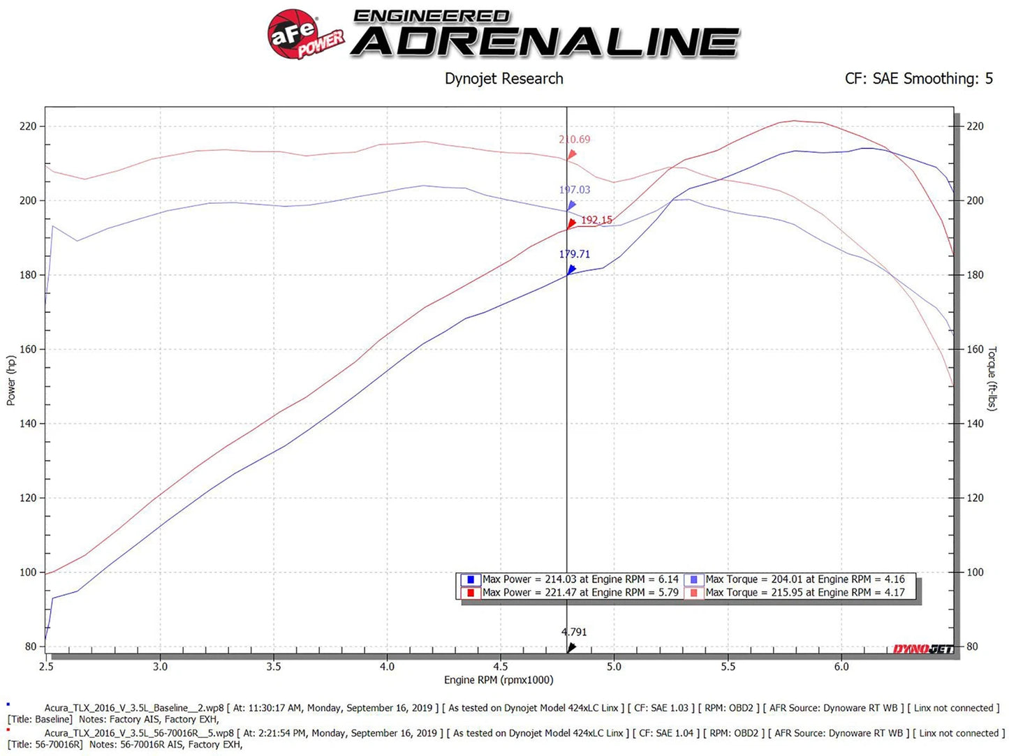 aFe Takeda Momentum Cold Air Intake System w/Pro 5R Media 14-20 Acura TLX V6-3.5L