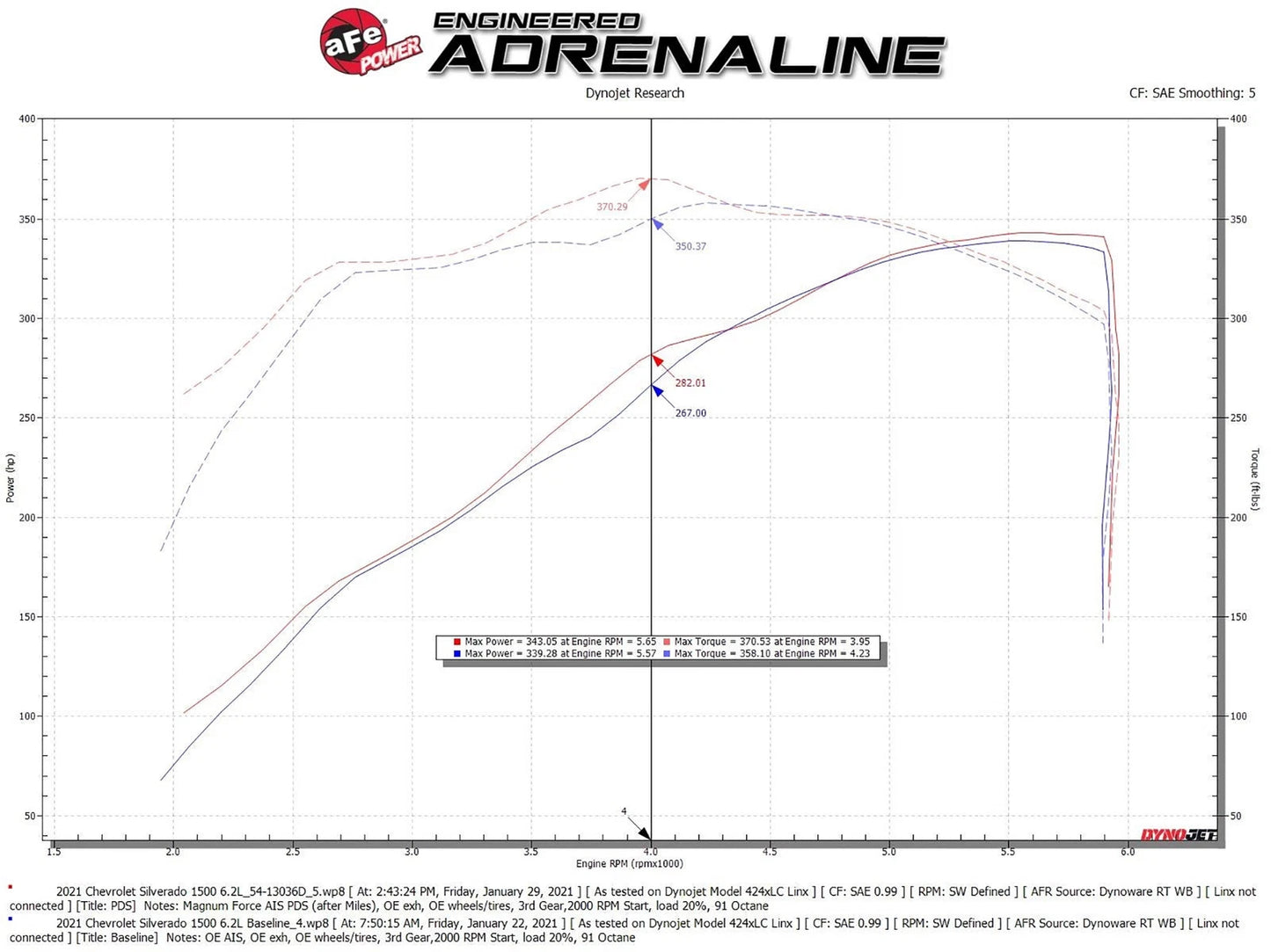 aFe MagnumFORCE Intake Stage-2 Pro Dry S 2019 GM Silverado/Sierra 1500 V8 6.2L