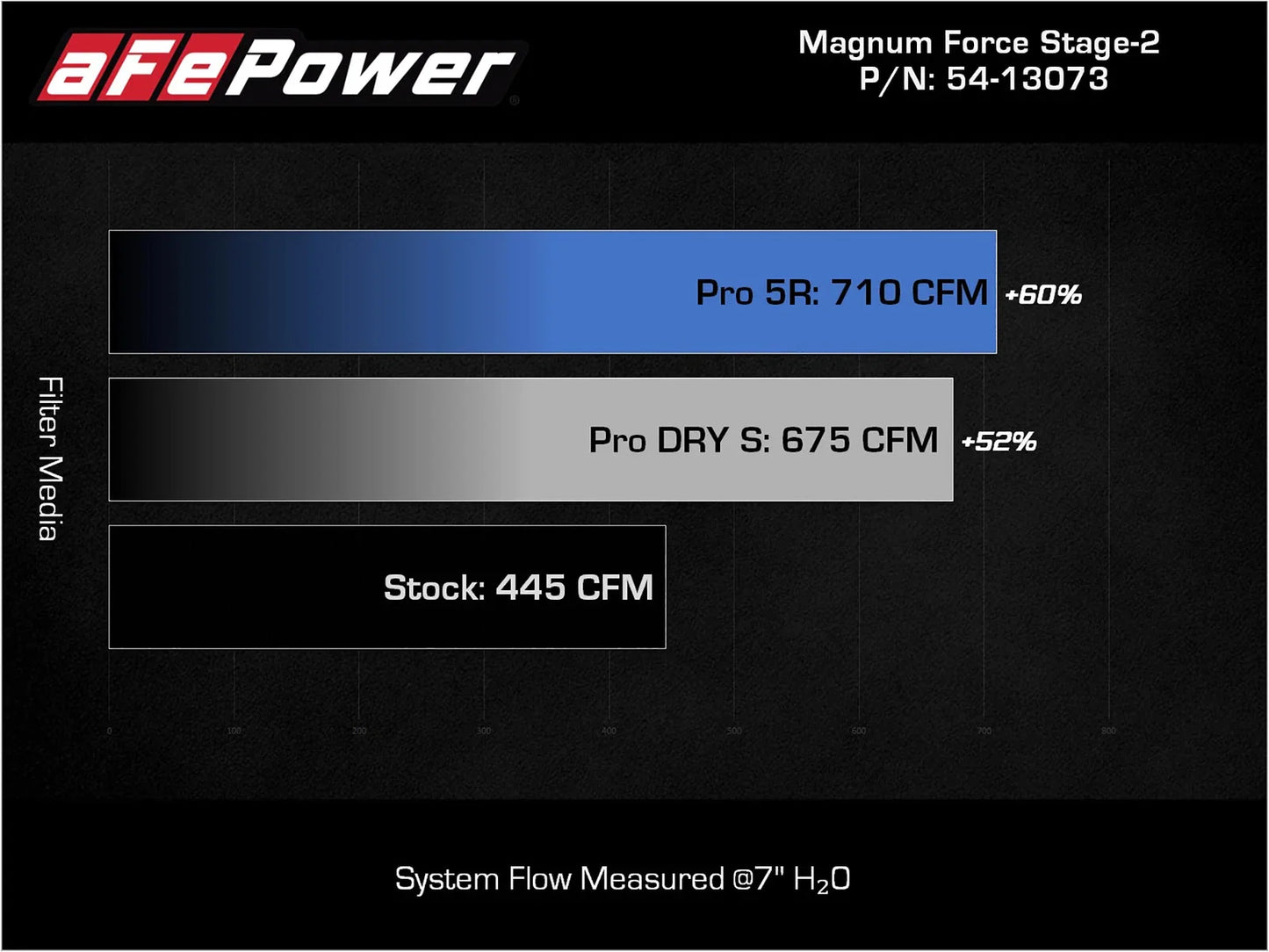 aFe Magnum FORCE Stage-2 Pro Dry S Cold Air Intake System 09-14 Chevrolet Silverado / GMC Yukon