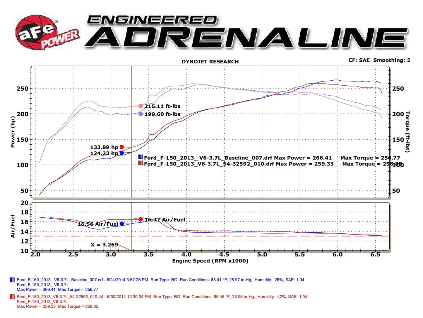 aFe MagnumFORCE Intake System Stage-2 PRO 5R 11-14 Ford F-150 V6 3.7L