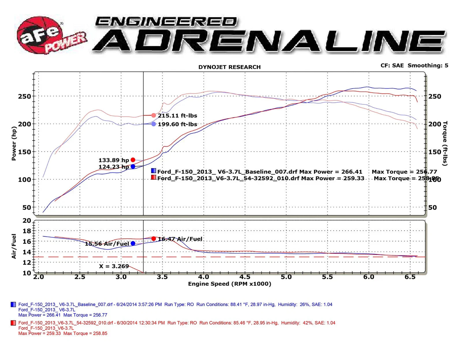 aFe MagnumFORCE Intake System Stage-2 PRO 5R 11-14 Ford F-150 V6 3.7L