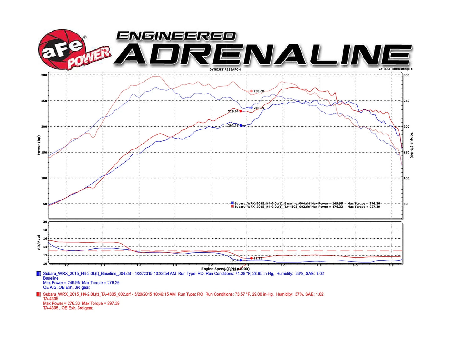 aFe Takeda Stage-2 PRO 5R Cold Air Intake System 15-18 Subaru WRX H4 2.0L (t)