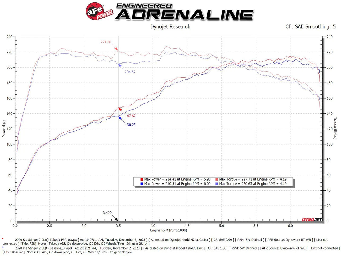 aFe 18-21 Kia Stinger L4 2.0L Takeda Momentum Cold Air Intake System w/ Pro 5R Filter