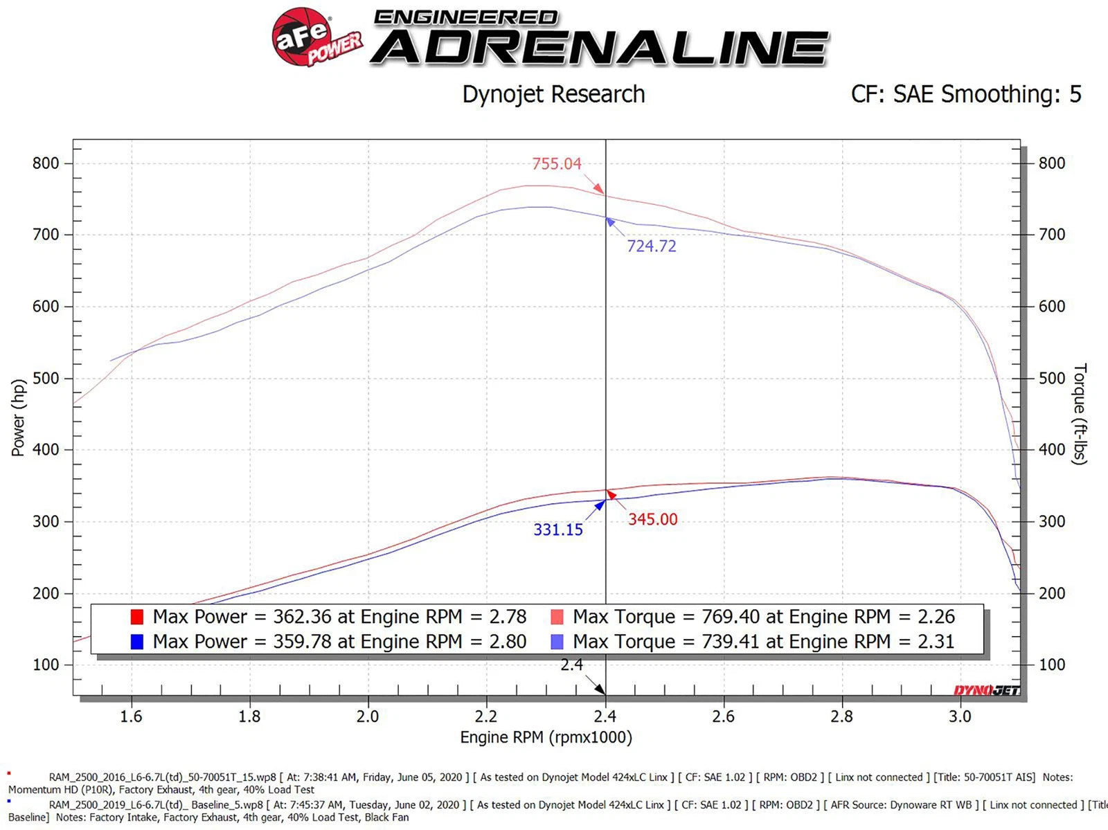 aFe POWER Momentum HD Cold Air Intake System w/ Pro Dry S Media 19-20 RAM Diesel Trucks L6-6.7L (td)