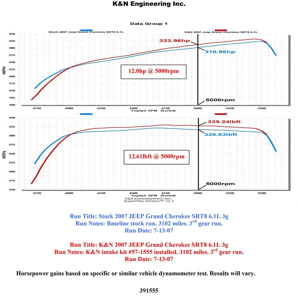 K&N 06-10 Jeep Grand Cherokee 6.1L V8 Performance Intake Kit