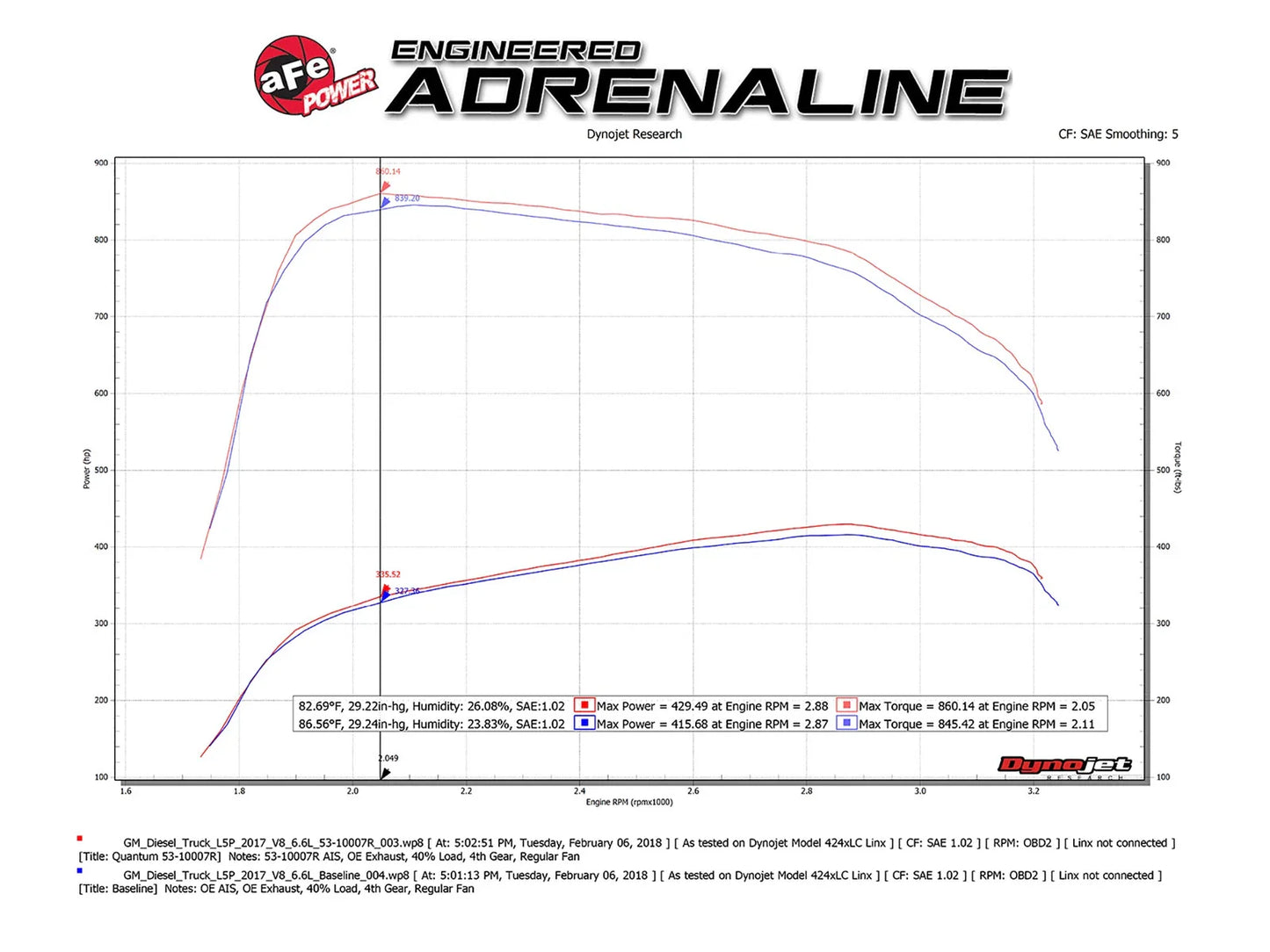 aFe Quantum Pro 5R Cold Air Intake System 17-18 GM/Chevy Duramax V6-6.6L L5P - Oiled
