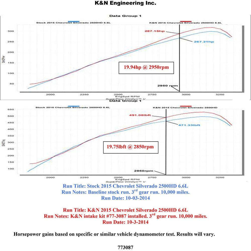 K&N 77 Series Performance Intake Kit for 2015 Chevrolet Silverado/GMC Sierra 2500 / 3500 6.6L V8