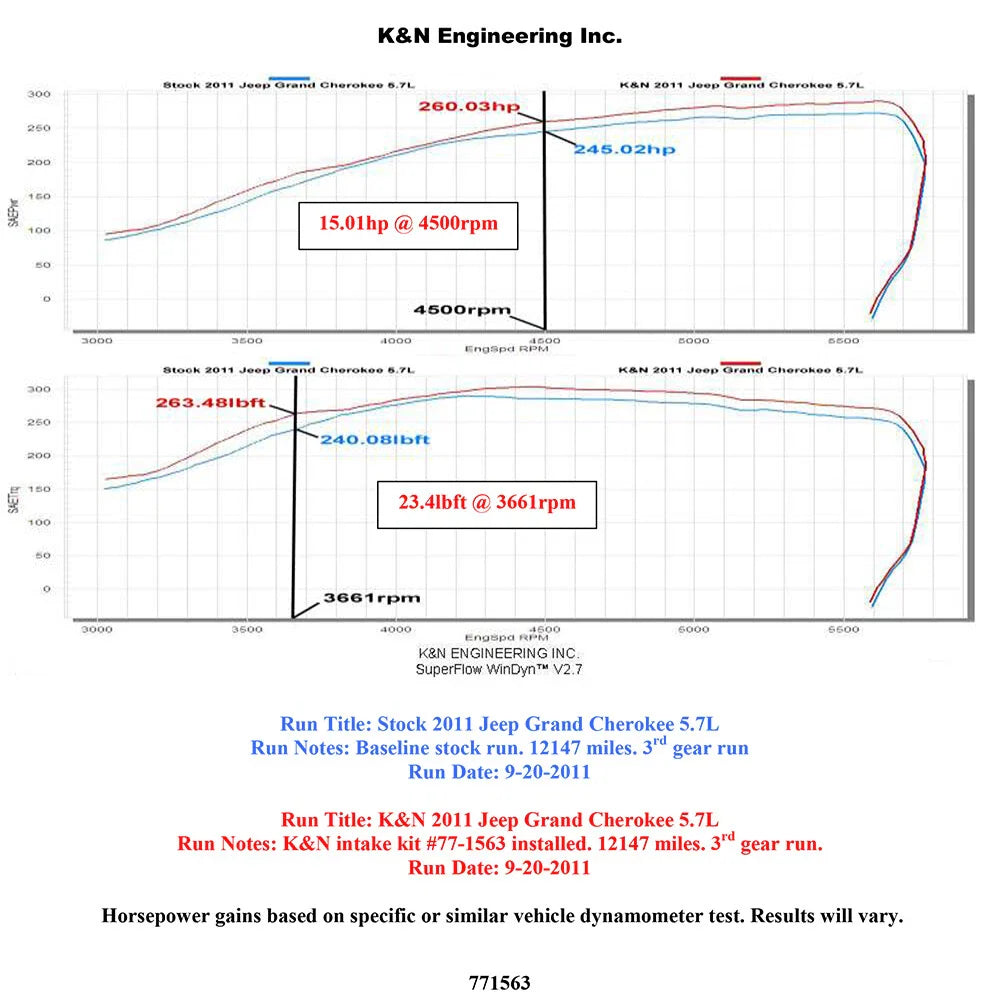K&N 11 Jeep Grand Cherokee 5.7L V8 / 11 Dodge Durango 5.7L V8 High Flow Performance Intake Kit