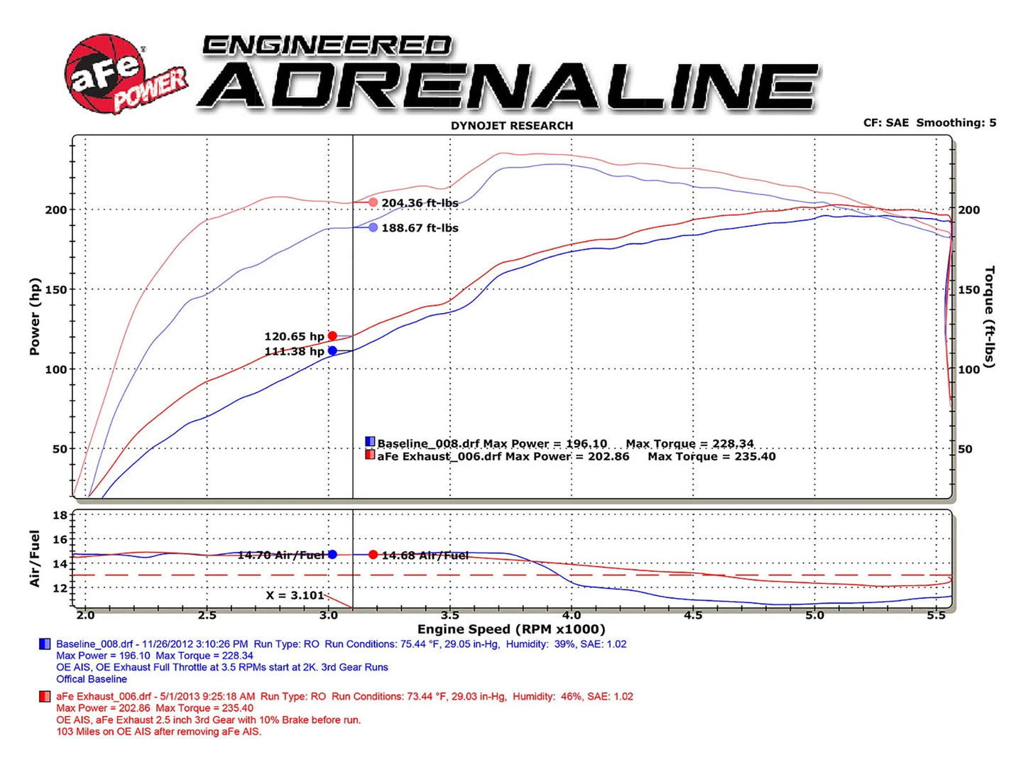 aFe Power Rebel Series 3in 409SS Cat-Back Exhaust w/ Black Tips 05-15 Toyota Tacoma V6-4.0L