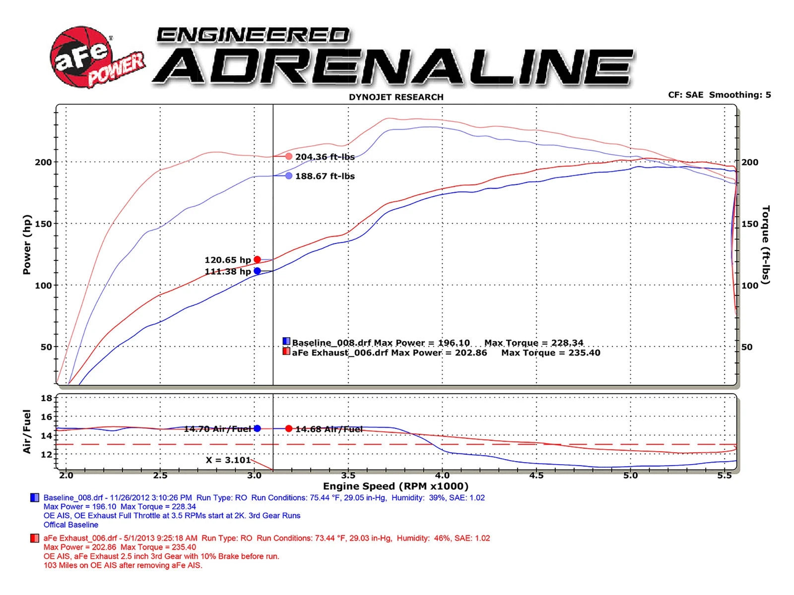 aFe Power Rebel Series 3in 409SS Cat-Back Exhaust w/ Black Tips 05-15 Toyota Tacoma V6-4.0L