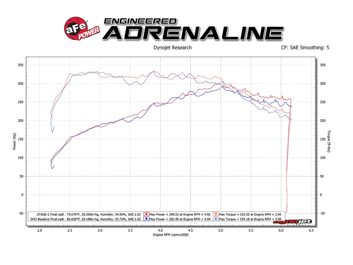 aFe MagnumFORCE Stage-2 Pro 5R Air Intake System 10-18 Ford Taurus SHO Twin Turbo EcoBoost V6 3.5L