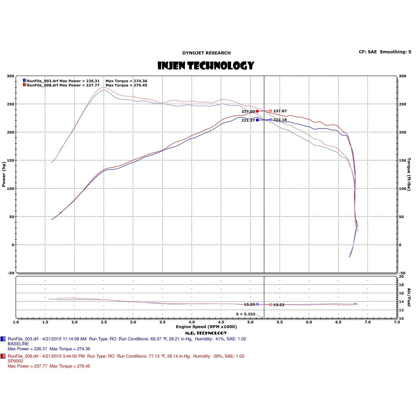 Injen 15-18 Ford Focus ST 2.0L (t) 4cyl Polished Short Ram Intake w/MR Tech & Heat Shield