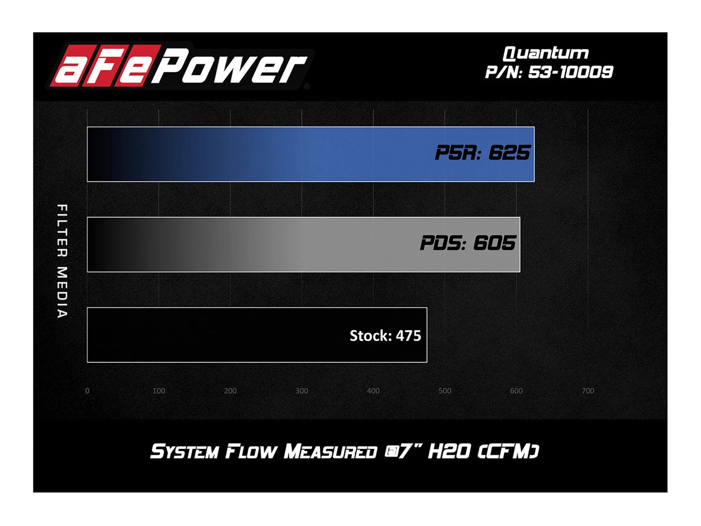 aFe Quantum Pro 5R Cold Air Intake System 09-18 Dodge RAM 1500 V8-5.7L