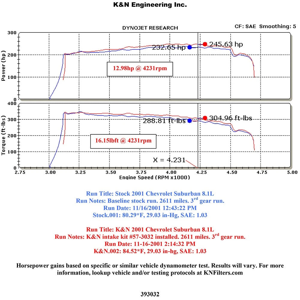 K&N 01-04 Chevy Suburban V8-8.1L Performance Intake Ki