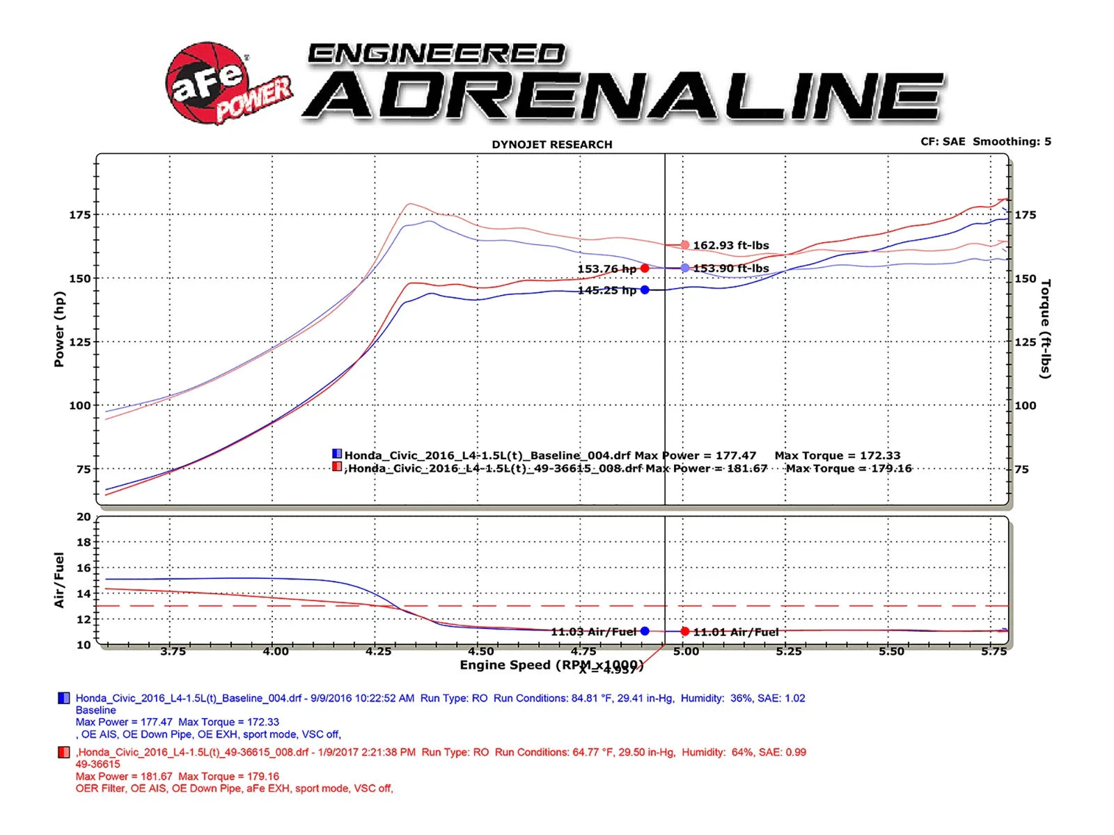 aFe POWER Takeda 16-17 Honda Civic I4-1.5L (t) 2.5-2.25in 304 SS CB Dual-Exit Exhaust Blue Tips