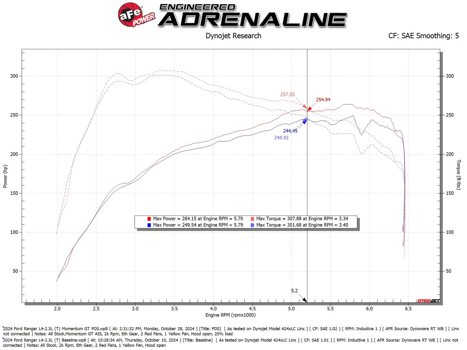 aFe Ford Ranger 24-25 L4-2.3L Momentum GT Cold Air Intake System w/ Pro DRY S Filter