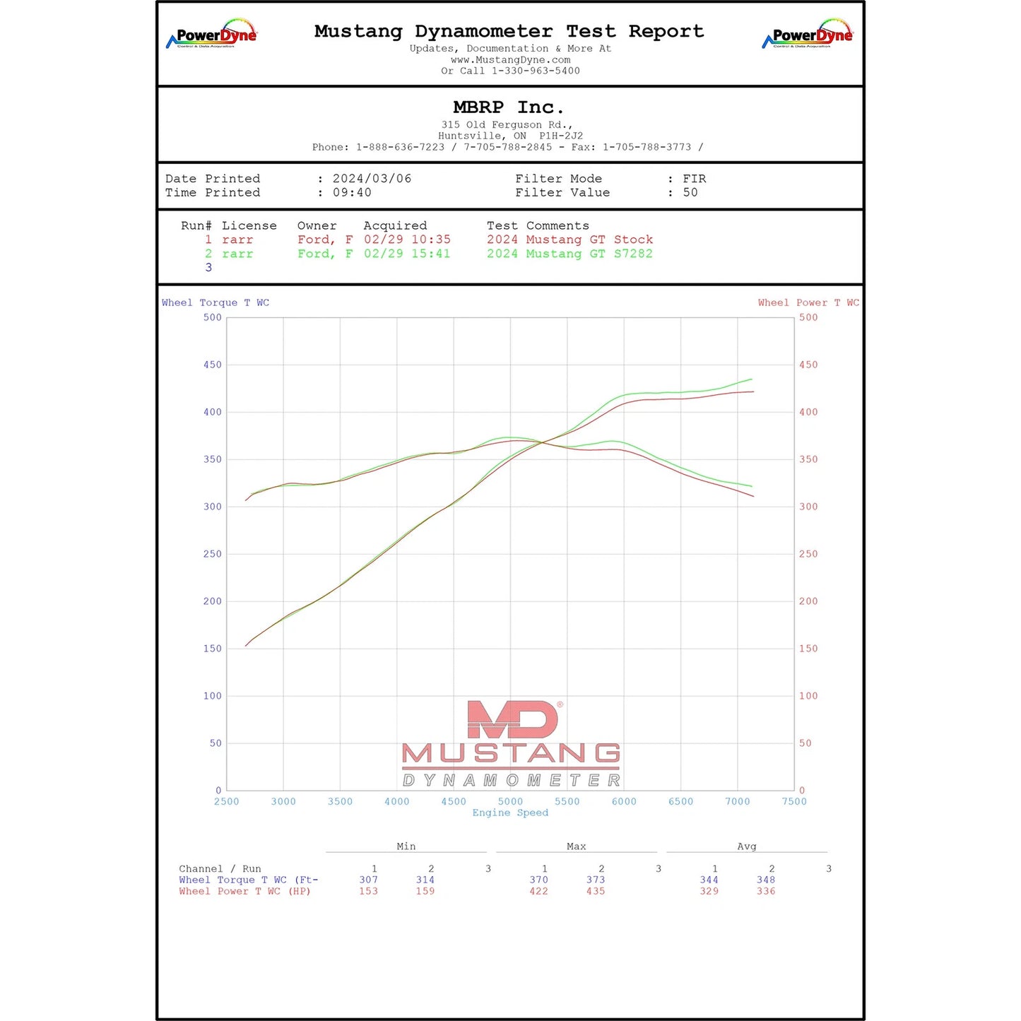 MBRP 2024+ Ford Mustang 5.0L Blk Alum. SS 3in Cat-Back Exhaust w/ Quad Blk Tips (Valve Delete)