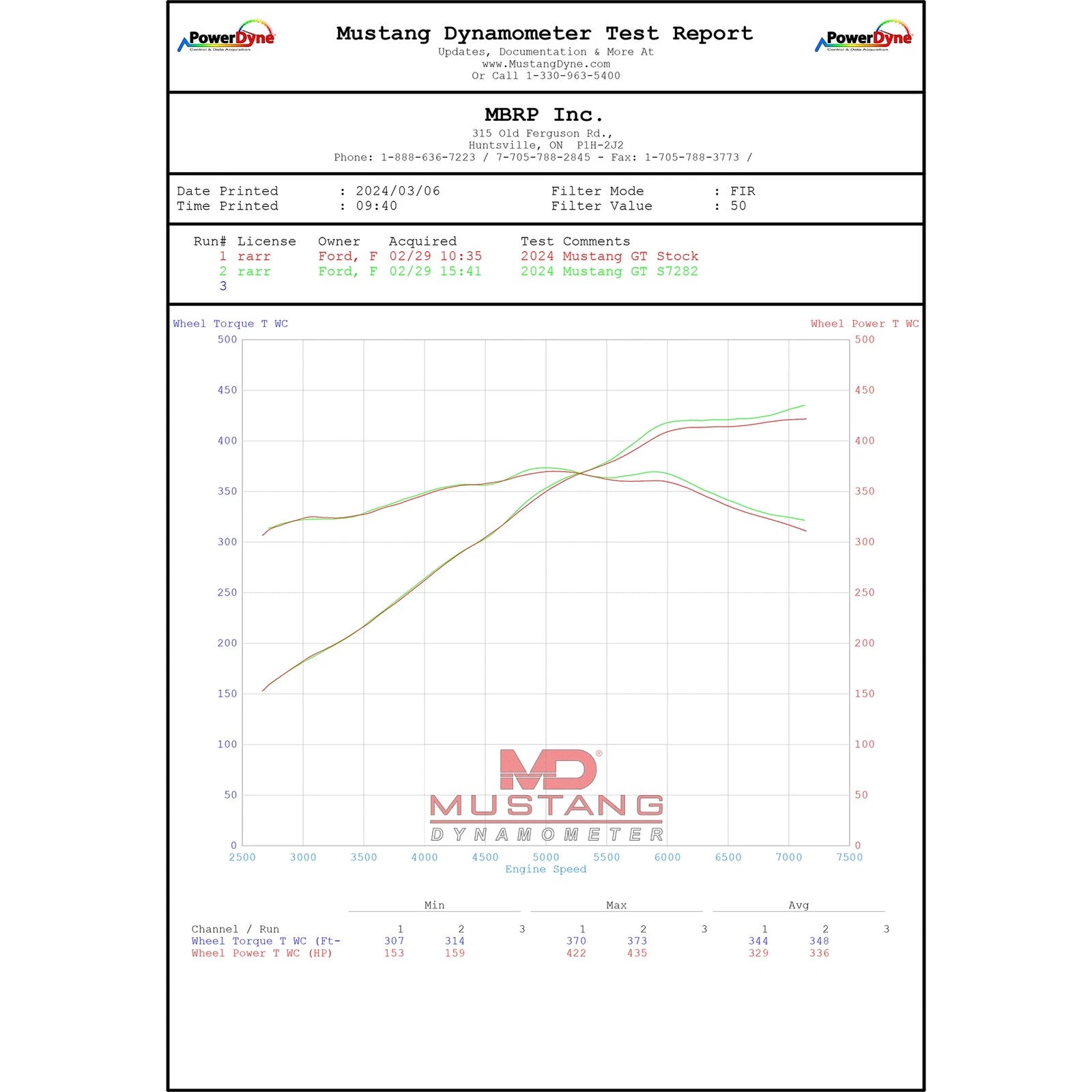 MBRP 2024+ Ford Mustang 5.0L Blk Alum. SS 3in Cat-Back Exhaust w/ Quad Blk Tips (Valve Delete)