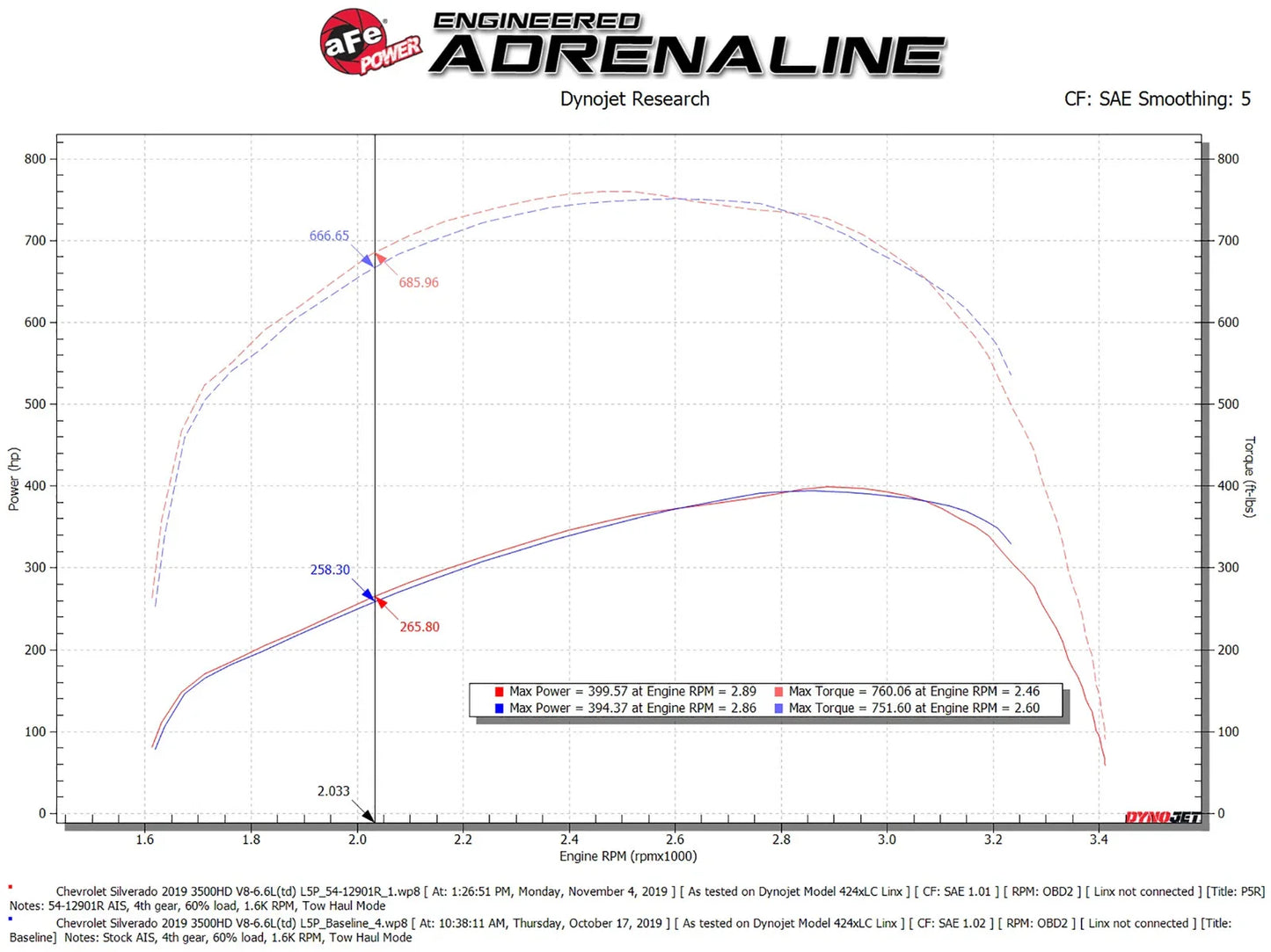 aFe Magnum FORCE Stage-2 Pro 5R Cold Air Intake System 17-19 GM Silverado/Sierra 2500HD/3500HD