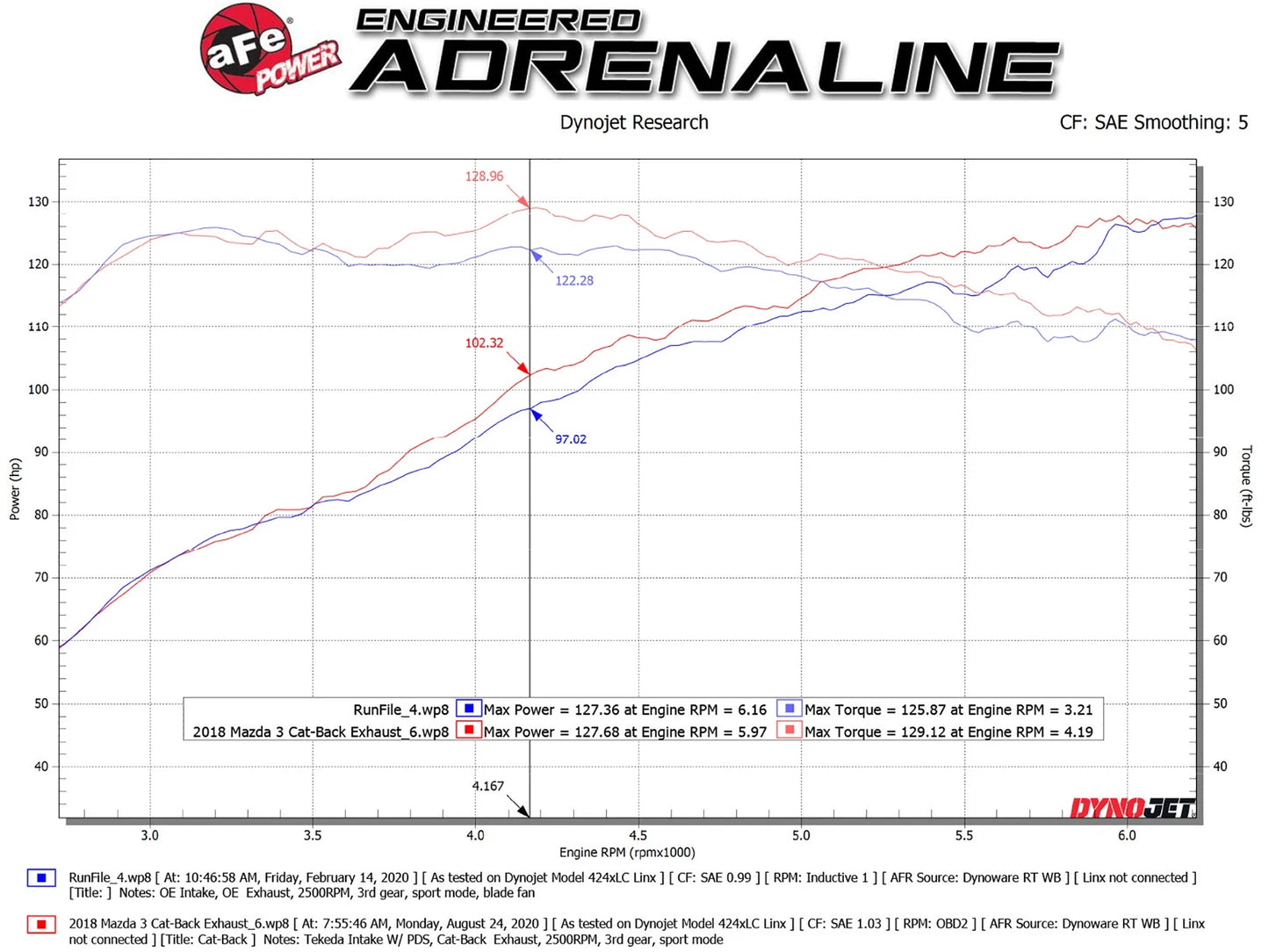 aFe Takeda 2-1/2in 304 SS Cat-Back Exhaust w/ Polished Tips 14-18 Mazda 3 L4 2.0L/2.5L