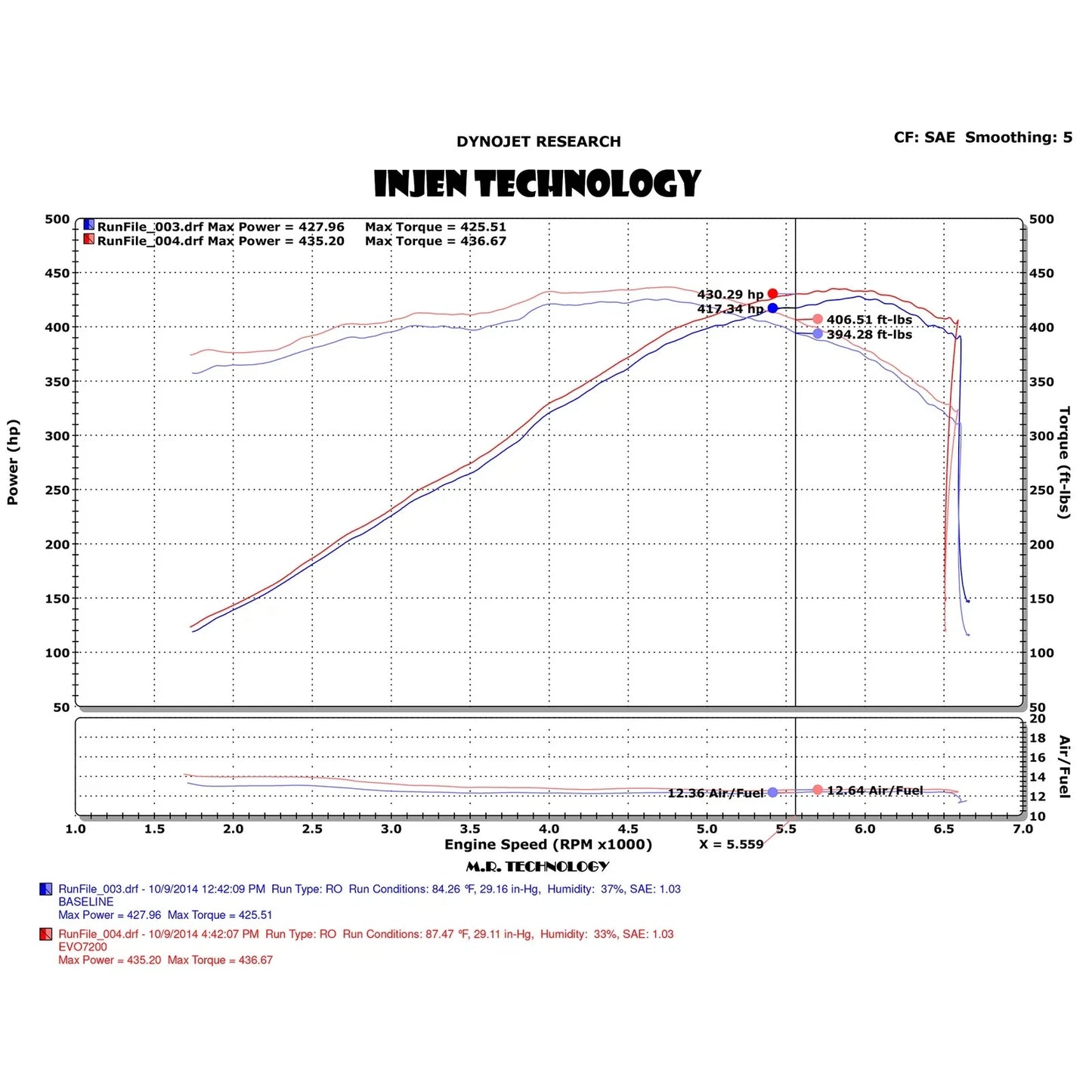 Injen 14-19 Chevrolet Corvette C7 6.2L V8 Evolution Intake