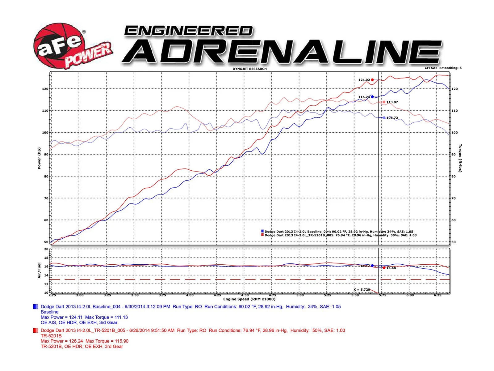 aFe Takeda Intakes Stage-2 Pro 5R 13-14 Dodge Dart 2.0L Black