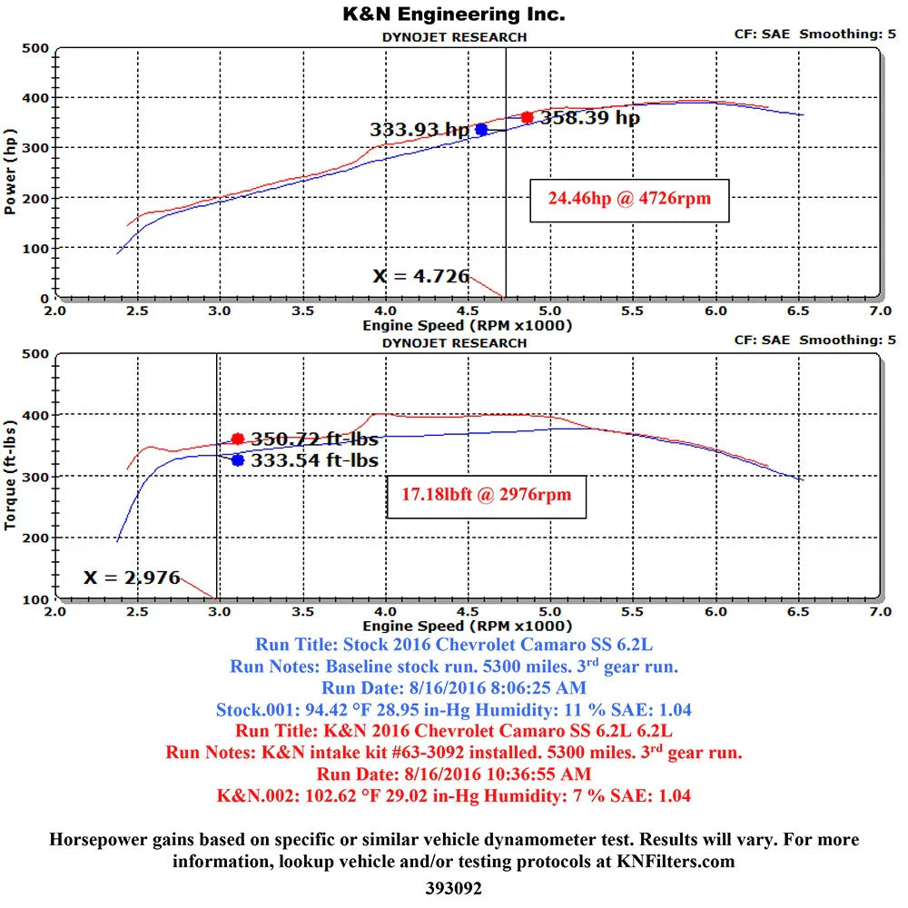 K&N 2016 Chevy Camaro SS V8-6.2L AirCharger Performance Intake