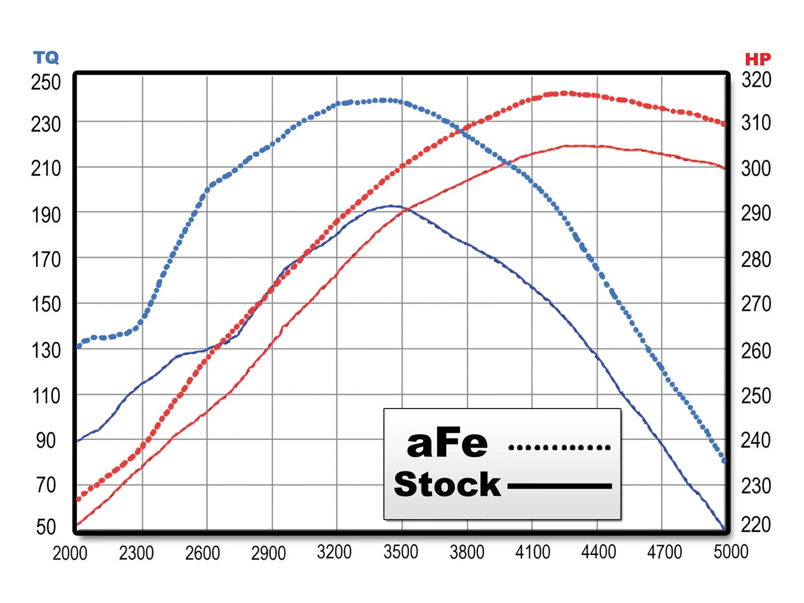 aFe MagnumFORCE Intakes Stage-2 P5R AIS P5R Ford F-150 09-10 V8-5.4L (blk)