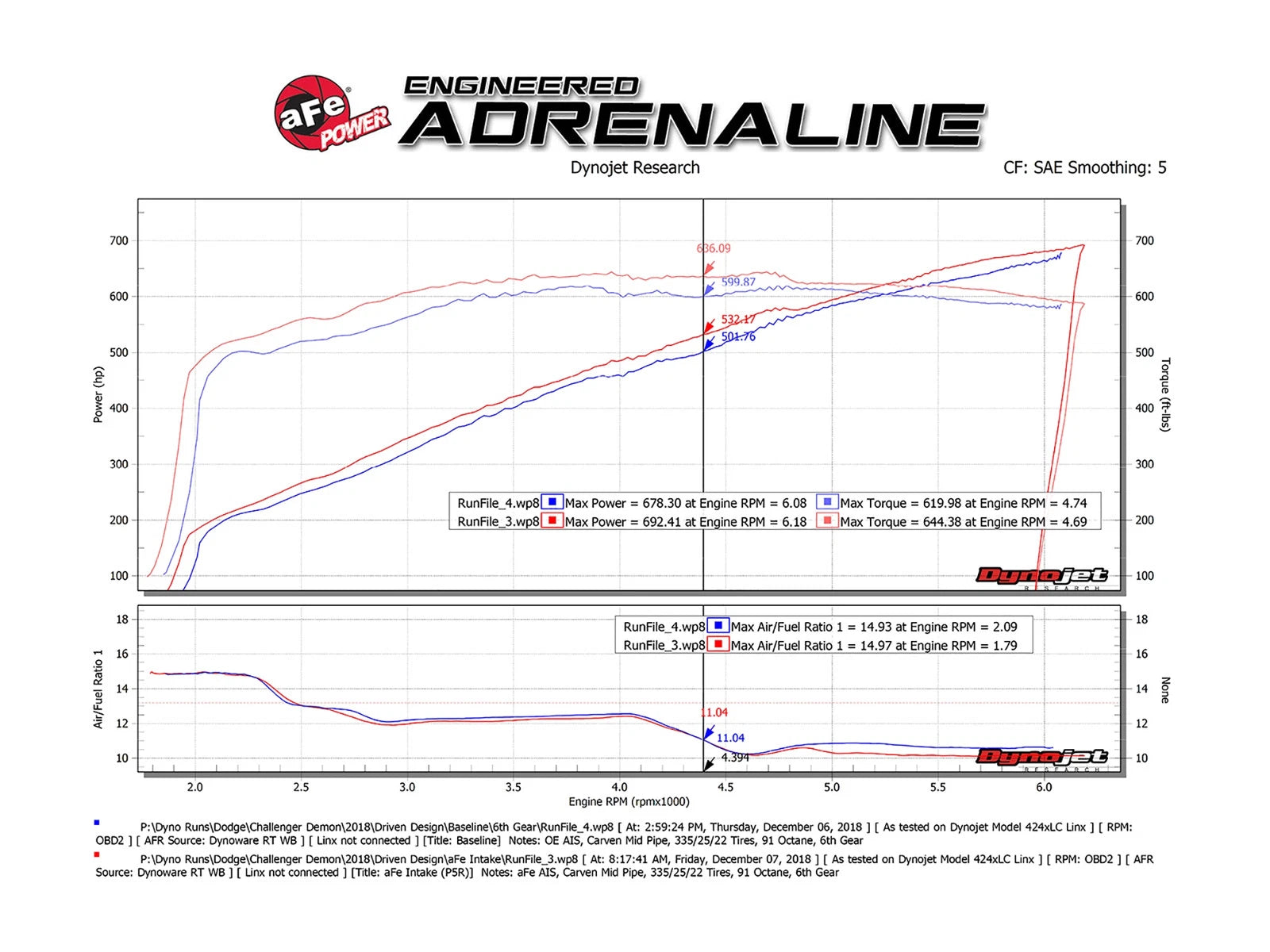 aFe Magnum Force Stage-2 Track Series Carbon Fiber AIS w/ Pro 5R Media - 18 Dodge Challenger V8-6.2L