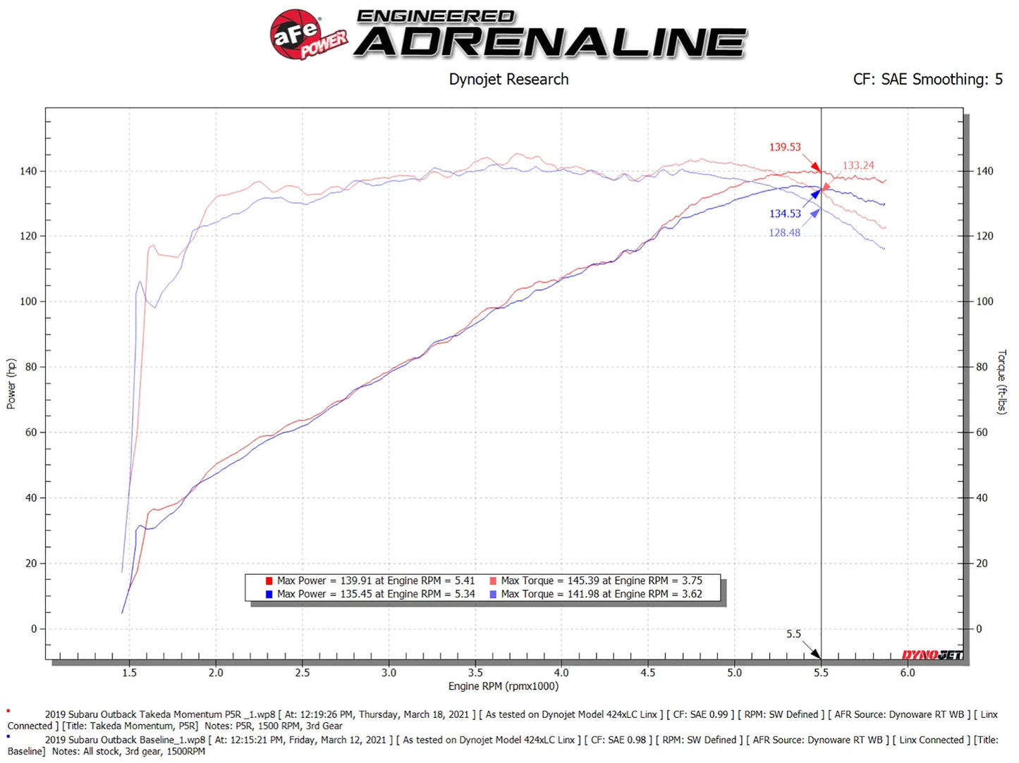 aFe 15-19 Subaru Outback H4-2.5L Takeda Momentum Cold Air Intake System w/ Pro 5R Media