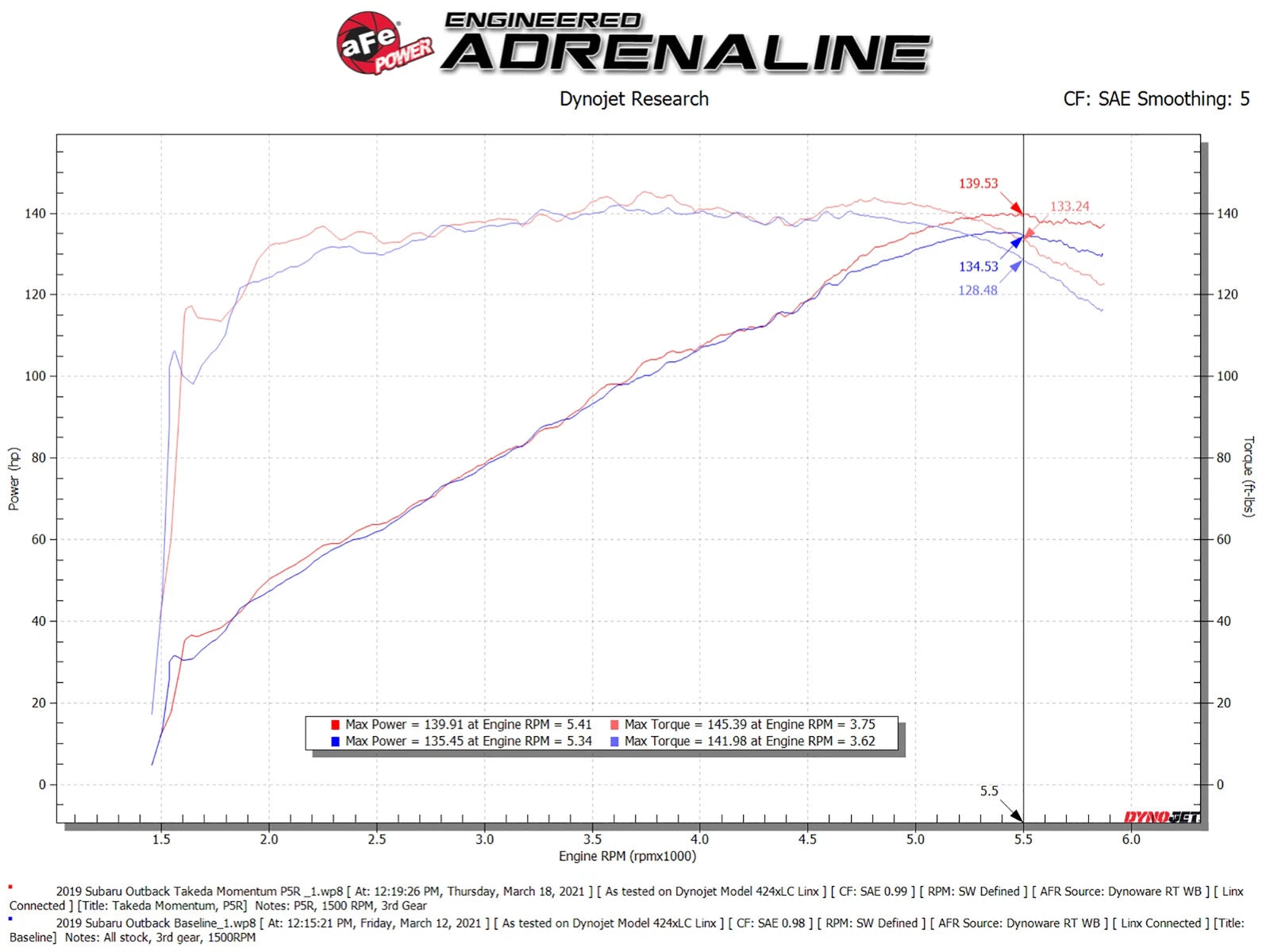 aFe 15-19 Subaru Outback H4-2.5L Takeda Momentum Cold Air Intake System w/ Pro 5R Media