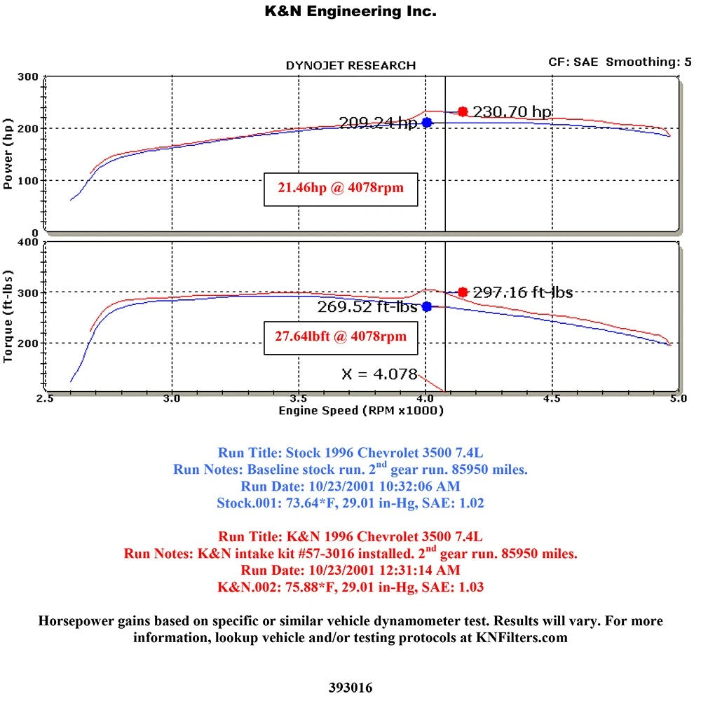 K&N 96-00 Chevy/GMC PickUp V8-7.4L Performance Intake Kit