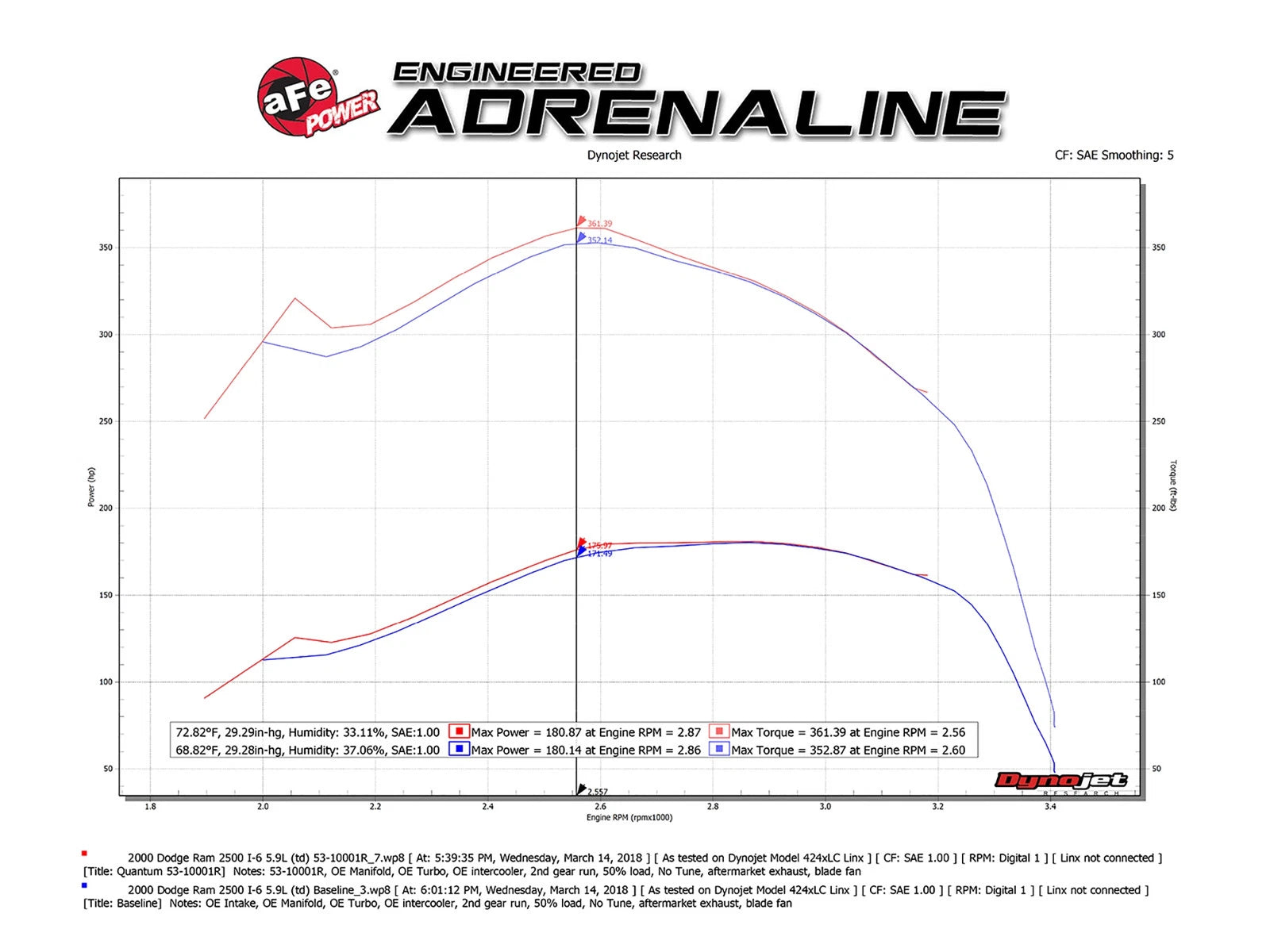 aFe Quantum Pro 5R Cold Air Intake System 94-02 Dodge Cummins L6-5.9L - Oiled