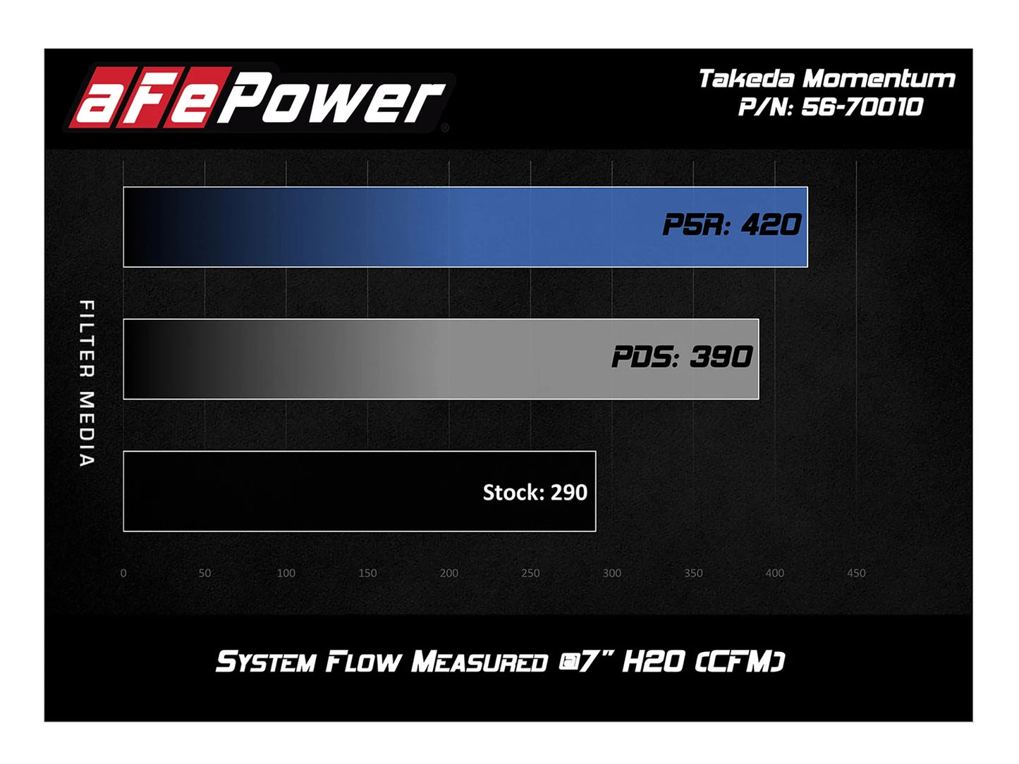 aFe Takeda Momentum Cold Air Intake System w/ Pro 5R Media 18-19 Subaru Crosstrek H4-2.0L