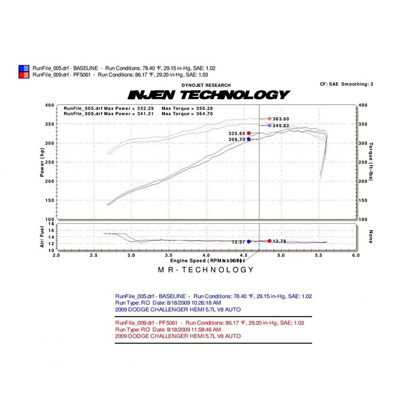 Injen 09-14 Dodge Challenger Hemi 5.7L V8 SRT-8 6.1L 5.7L V8 Wrinkle Black Power-Flow