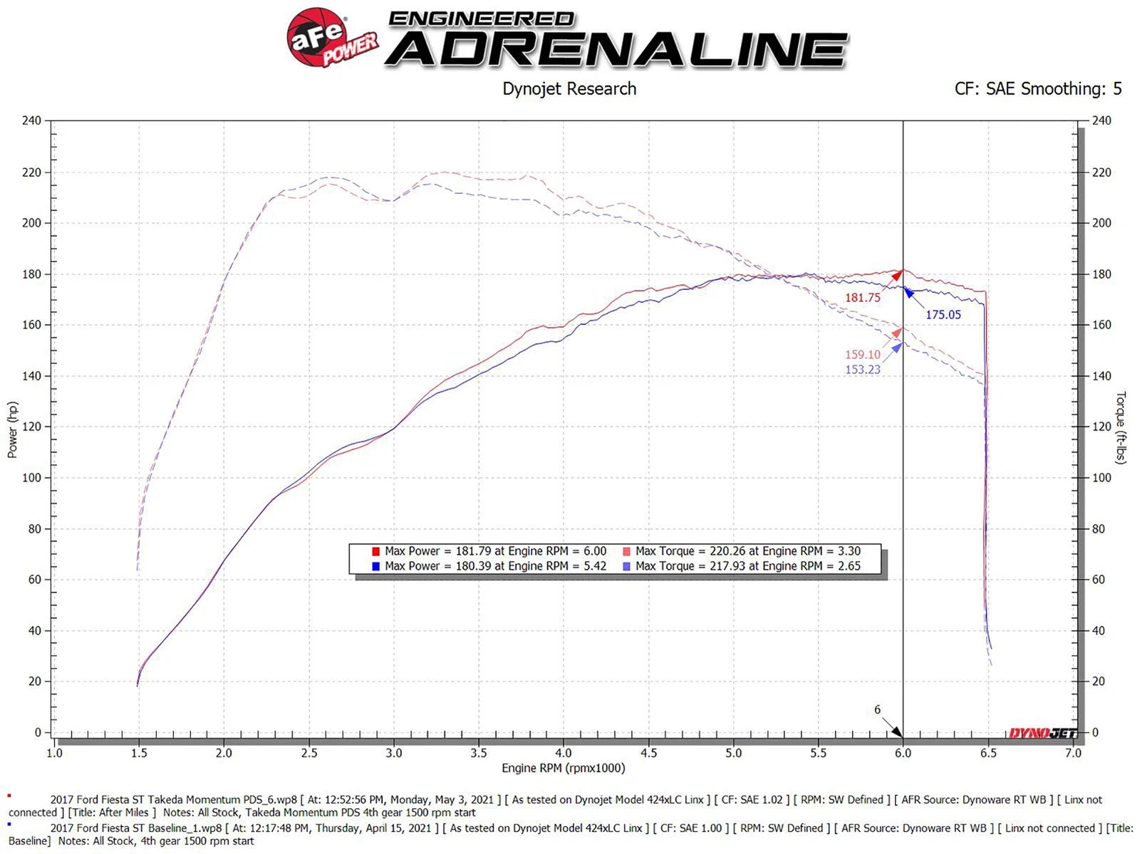 aFe POWER Momentum GT Pro Dry S Intake System 16-19 Ford Fiesta ST L4-1.6L (t)