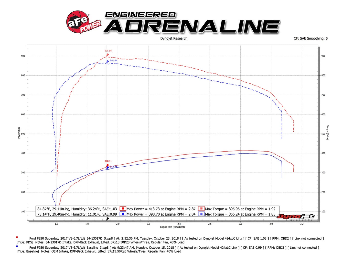 aFe Magnum FORCE Stage-2 Pro DRY S Cold Air Intake System 17-18 Ford Diesel Trucks V8-6.7L (td)