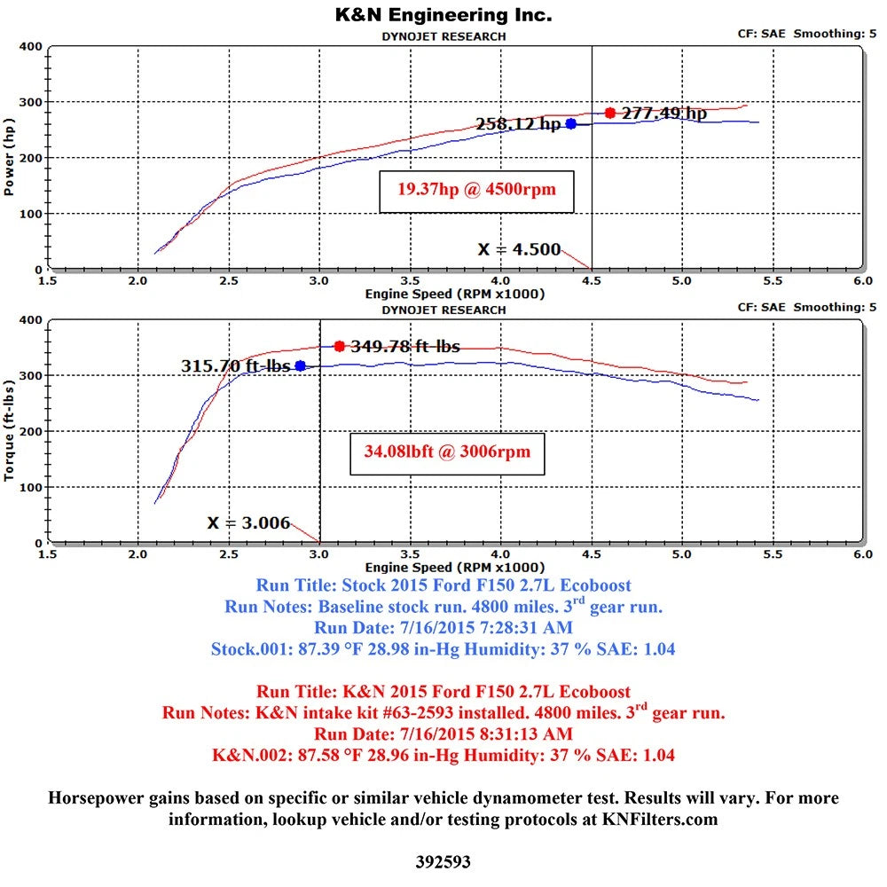 K&N 15-16 Ford F-150 2.7L V6 F/I AirCharger Intake Kit
