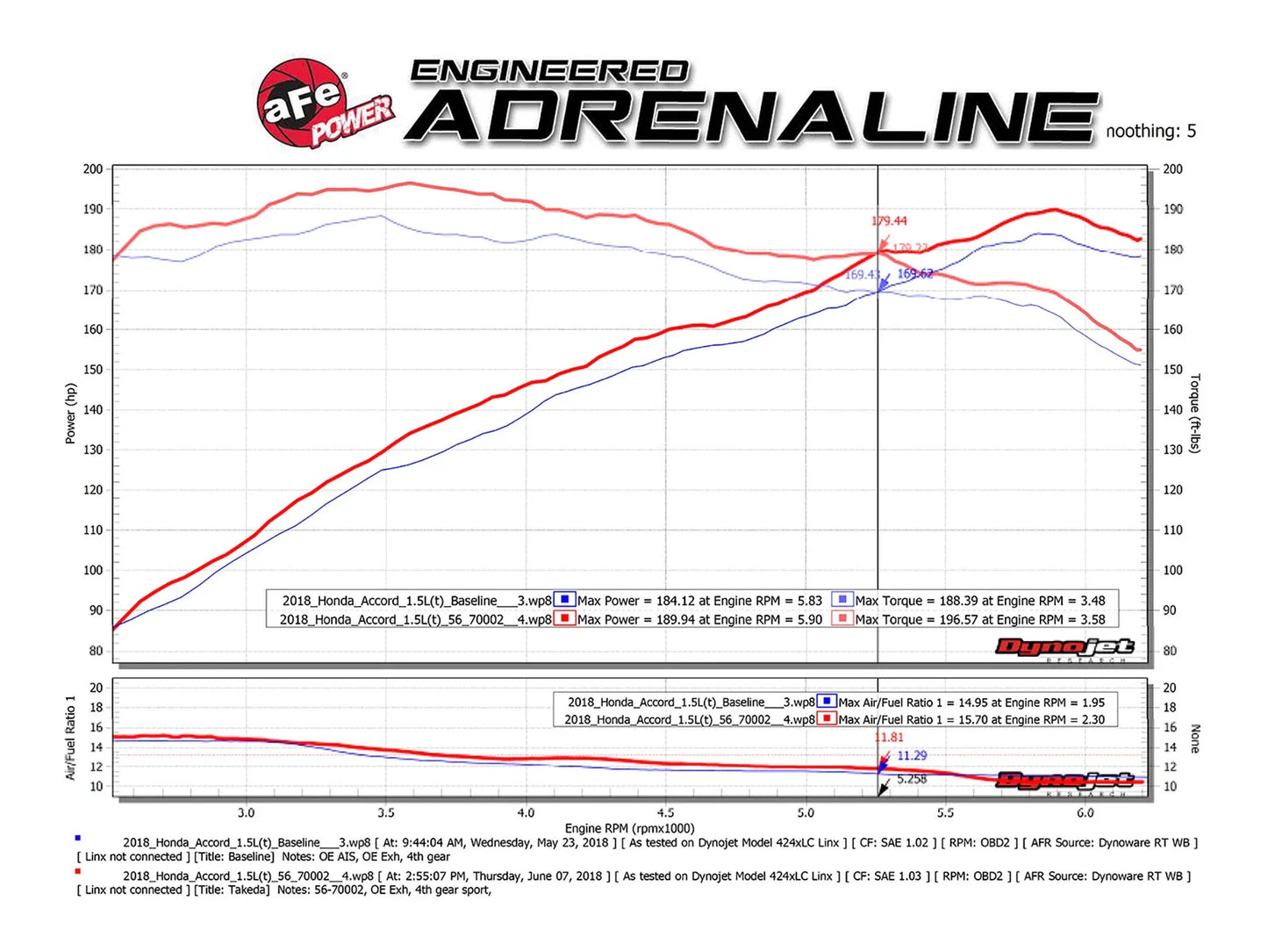 aFe Takeda Momentum Pro 5R Cold Air Intake System 2018 Honda Accord I4 1.5L (t)