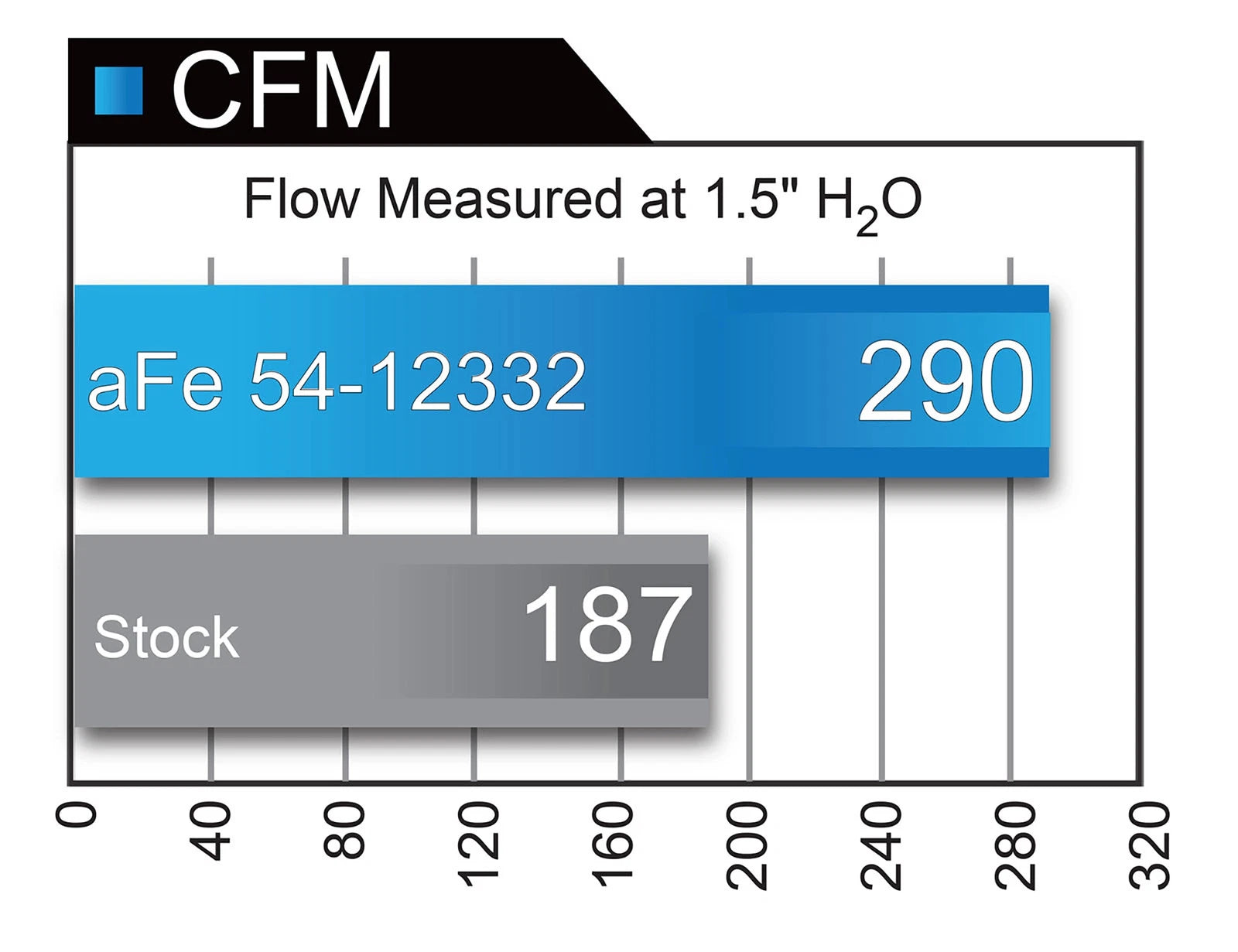 aFe Magnum FORCE Pro DRY S Stage-2 Intake 14-17 GM Silverado/Sierra 1500 5.3L/6.2L w/ Electric Fan