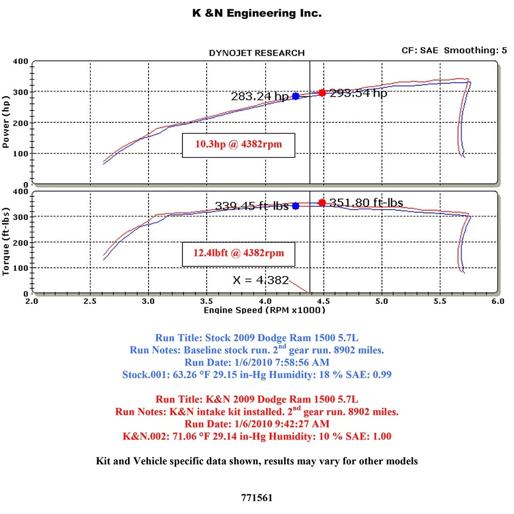 K&N 09-10 Dodge Ram 1500 PickUP 5.7L V8 High Flow Performance Kit