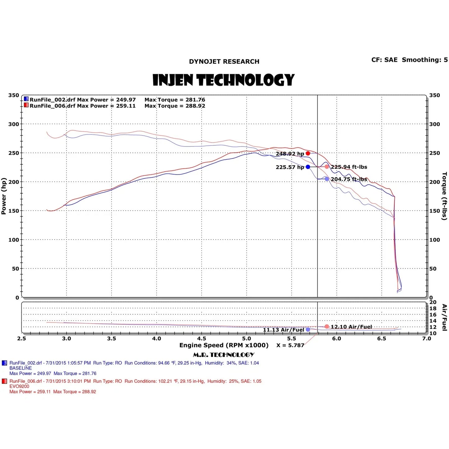 Injen 15-19 Ford Mustang EcoBoost 2.3L L4 Evolution Intake