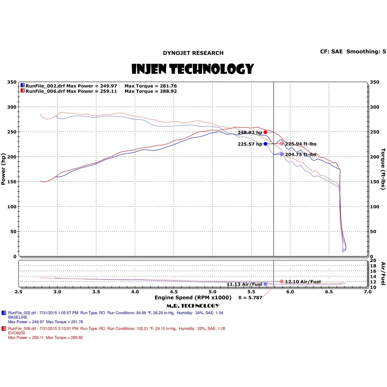 Injen 15-19 Ford Mustang EcoBoost 2.3L L4 Evolution Intake