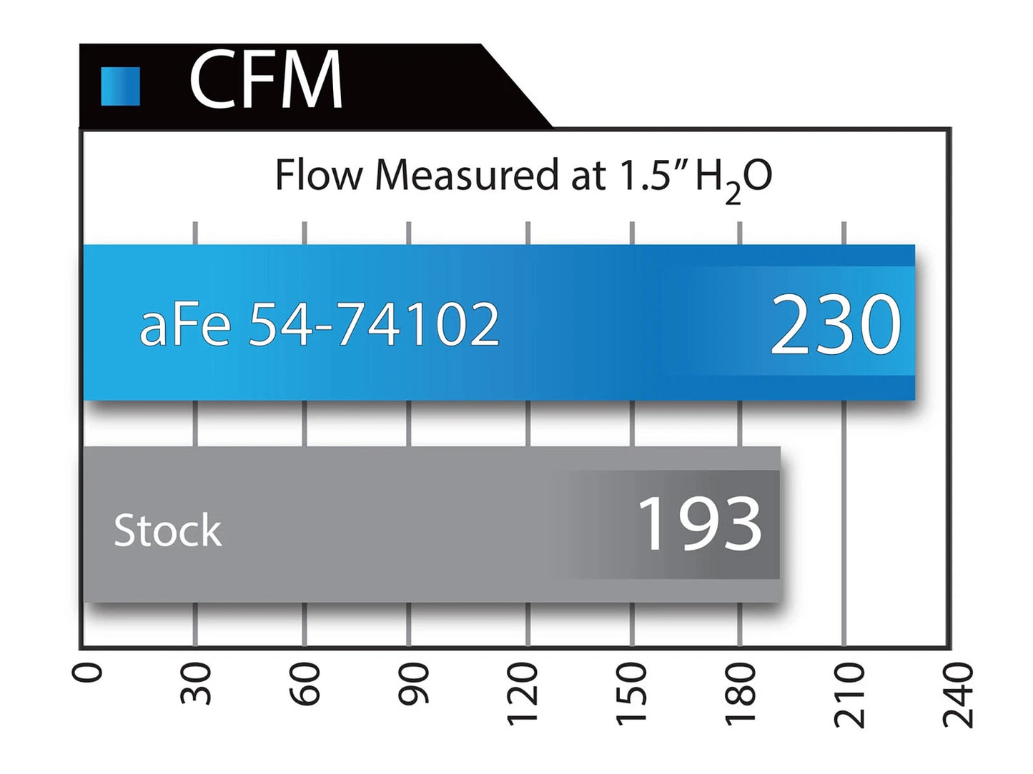 aFe Momentum GT Stage-2 Si Pro DRY S Intake System GM Trucks/SUVs V8 4.8L/5.3L/6.0L/6.2L (GMT900) El